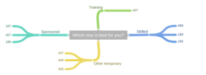 Skilled migration mix